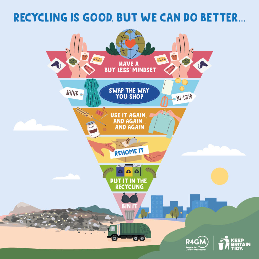 Recycling is good, but we can do better. Waste hierarchy inverse triangle image. [In order of importance] Have a buy less mindset. Swap the way you shop, rented or preloved. Use it again and again and again. Rehome it. Put it in the recycling bin. Bin it.